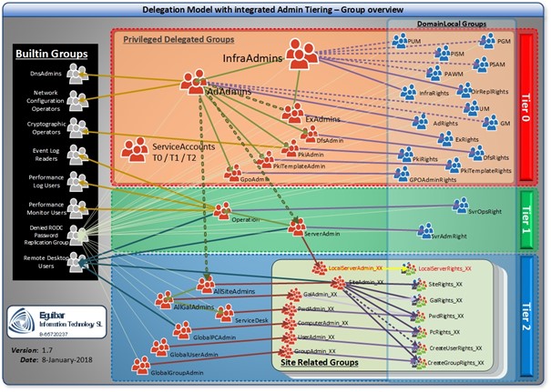 Delegation Model with Tiering - Group Overview Delegation Model with Tiering - Group Overview