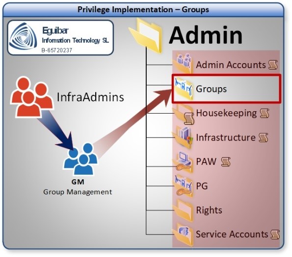 Group Management - Delegating Admin Area (Tier0) Group Management - Delegating Admin Area (Tier0)