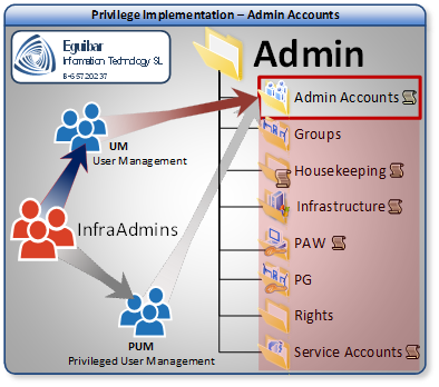 Privileged and Semi-Privileged User Management - Delegating Admin Area (Tier0) Privileged and Semi-Privileged User Management - Delegating Admin Area (Tier0)